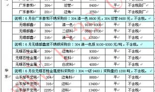 不锈钢304价格走势 不锈钢304价格走势