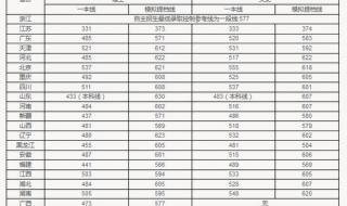 华南师范大学分数线 华南师范大学分数线